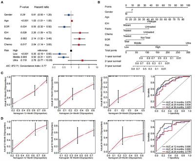 A Multielement Prognostic Nomogram Based on a Peripheral Blood Test, Conventional MRI and Clinical Factors for Glioblastoma